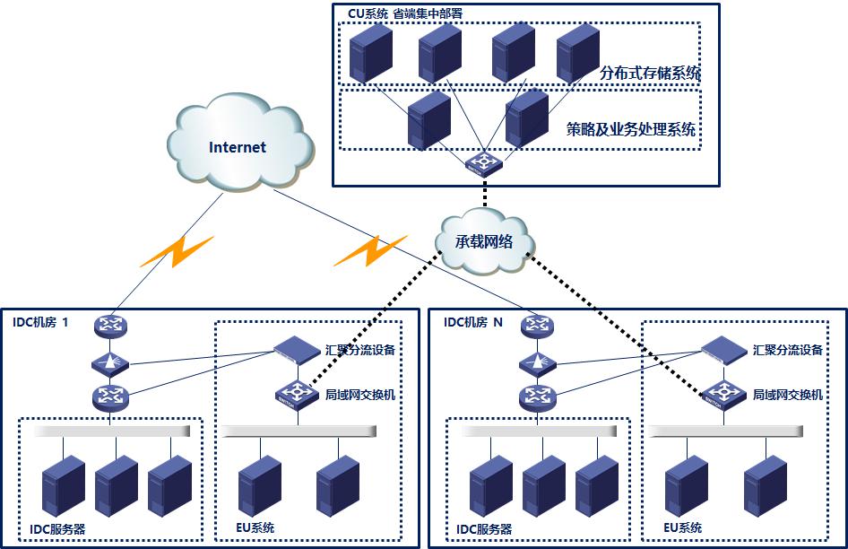 某省電信IDCISP系統(tǒng)部署方案.jpg