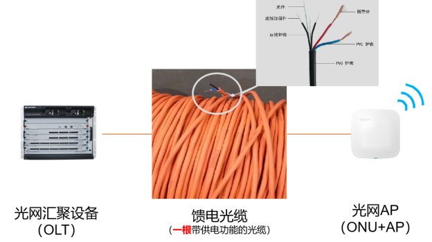 百卓光網(wǎng)方案中采用能饋電的光纖